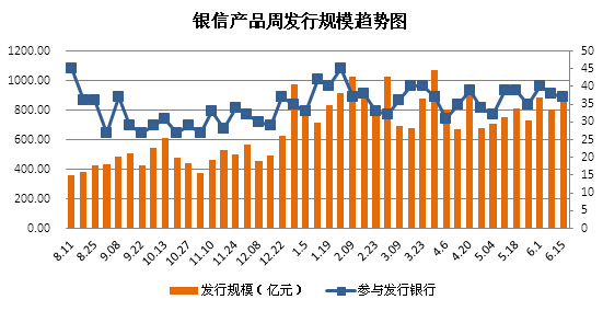 　　圖2 銀信產品周發行規模趨勢圖