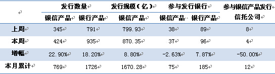 　　表1 本周銀信合作及銀行理財產品發行情況
