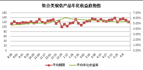 　　圖8 組合類銀信產品年化收益率趨勢圖