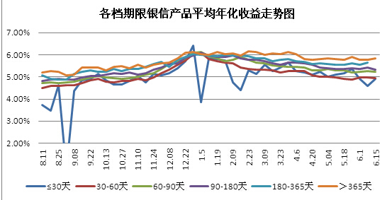 　　圖5 各檔期銀信產品平均年化收益率走勢圖