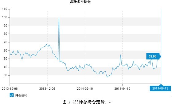 圖2可見:6月13日市場投機性多空持倉比例為52.96%,多頭占優。近期,投機性持倉持續增加,並突破50%的上方,可見市場整體氛圍略微轉暖。