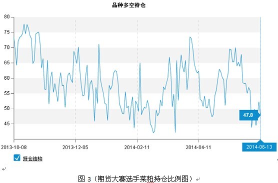 期貨大數據：菜粕上漲力度強於豆粕 