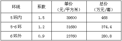 北京調整普宅標準