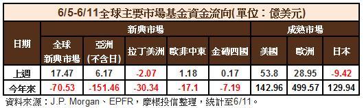 資金流向
