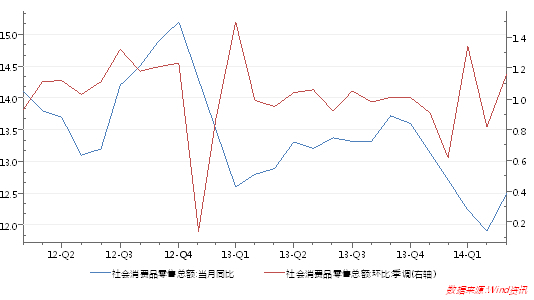 圖5、消費形勢有所改善