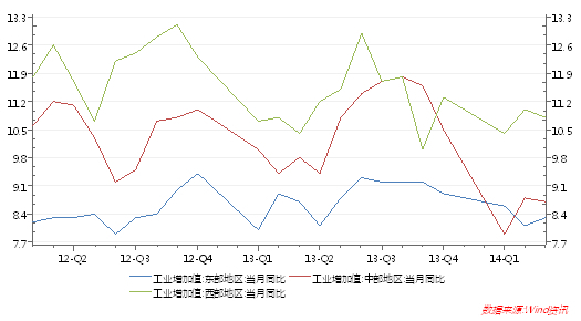 圖2、東部地區復甦是工業企穩的主要原因