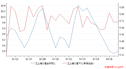 圖1、工業初步企穩