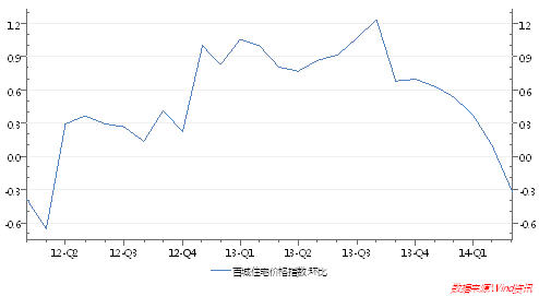 圖4、房地產價格首次下降