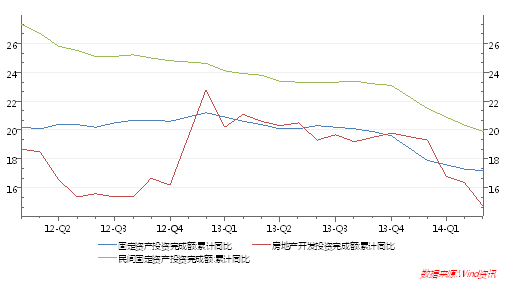 圖3、投資繼續下行