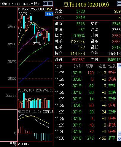 午評:PP塑料腰斬 豆粕承壓下跌