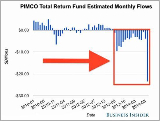 Pimco總回報基金9月破歷史紀錄 流出235億美元      (圖取自Business Insider)