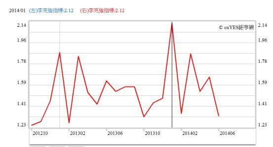 (圖三：鉅亨網李克強指標，鉅亨網指標)