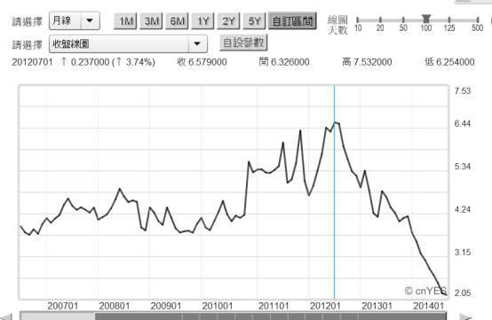 (圖一：西班牙十年期公債殖利率月曲線圖，鉅亨網債券)