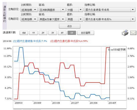 (圖四：中。美兩國經濟成長趨勢圖，鉅亨網指標)