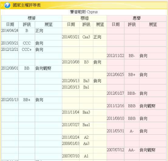 (圖二：塞浦路斯主權信用等級，鉅亨網金融)