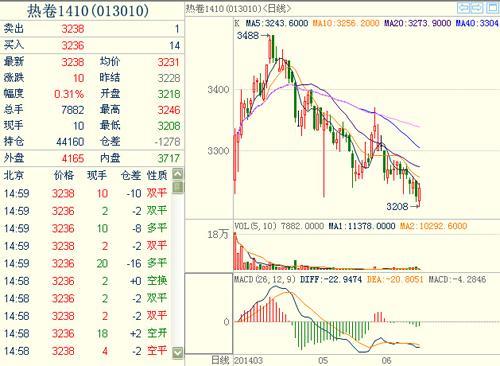 熱軋卷板期貨1410主力合約