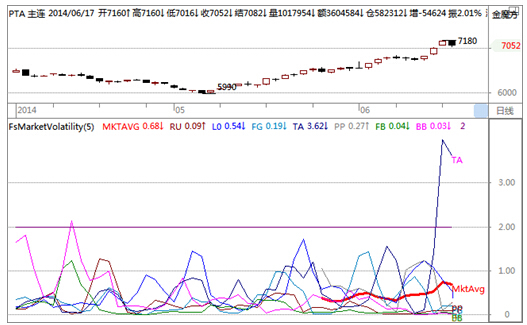 figure 3市場生態圖 – 市場波動率–化工                             資料來源：和訊期貨
