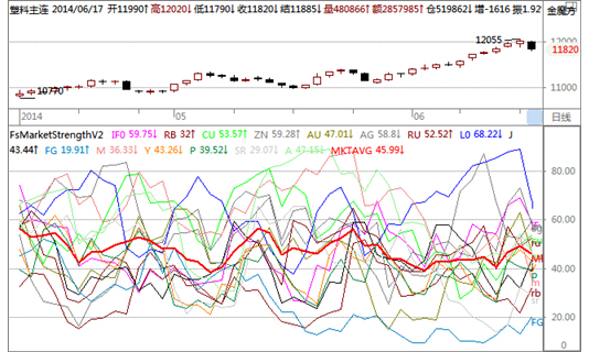 figure 1市場生態圖 –市場強弱–全市場概覽                                        資料來源：和訊期貨