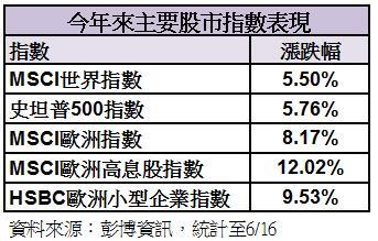 股市表現