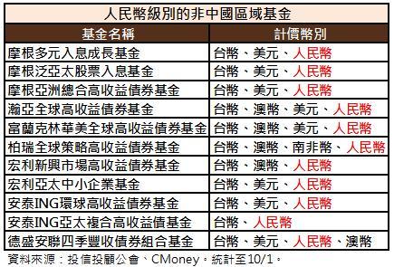 人民幣計價非投資中國基金