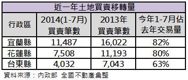 東台灣今年與去年交易量