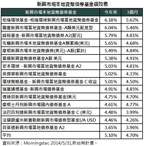 當地貨幣新興債