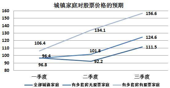 城鎮家庭對股票價格的預期
