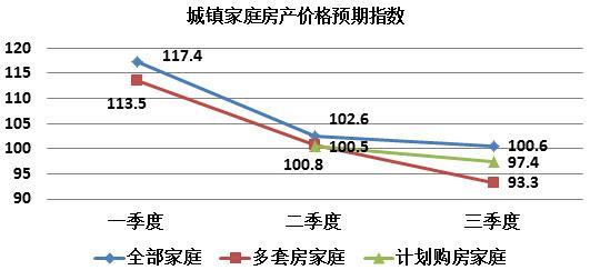 城鎮家庭房產價格預期指數