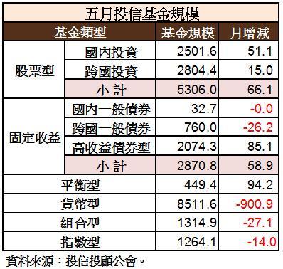 5月基金規模