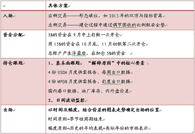 【王佳博(油脂油料組)】從做空豆棕價差看周期性規則的設計方法