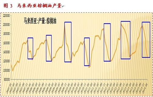 【王佳博(油脂油料組)】從做空豆棕價差看周期性規則的設計方法