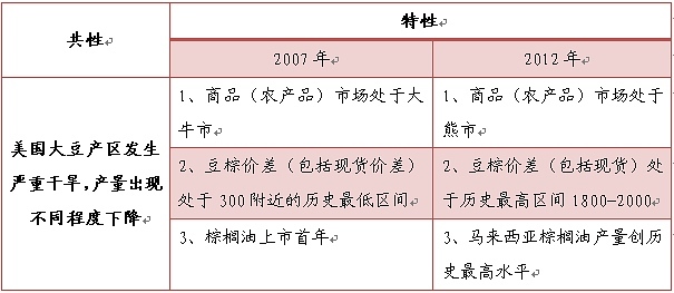 【王佳博(油脂油料組)】從做空豆棕價差看周期性規則的設計方法