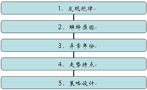 【王佳博(油脂油料組)】從做空豆棕價差看周期性規則的設計方法