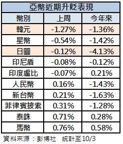 亞幣近期表現