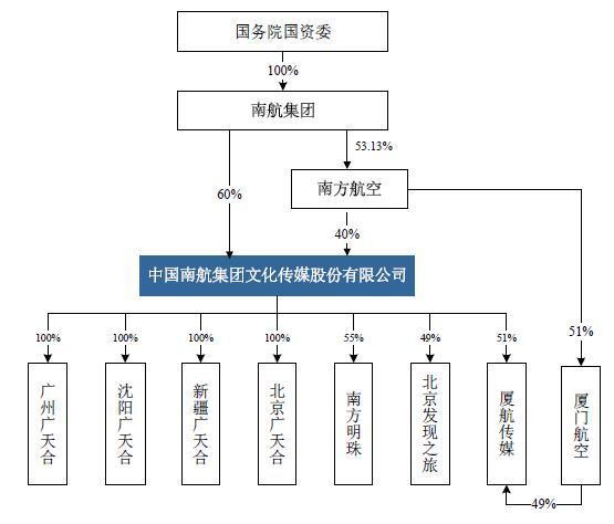 南航傳媒股本結構