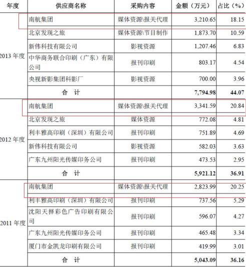 前五供應商