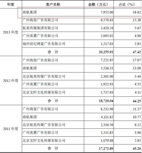 前五銷售商