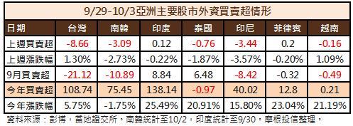 亞股資金流向