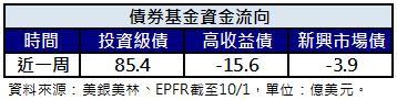 債券資金流向
