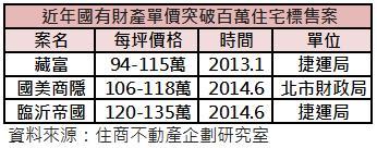近年價格破百萬國有地標售案