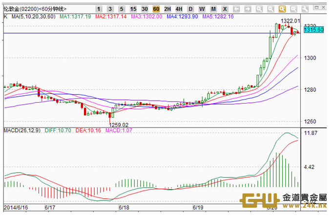 周游：黃金強勢逆轉回歸1300！
