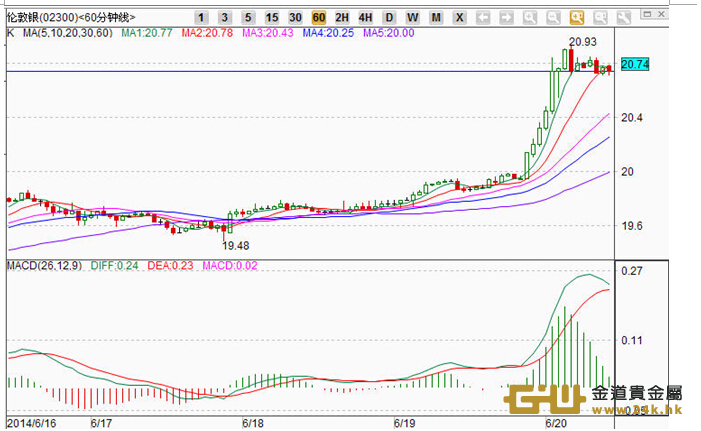 周游：黃金強勢逆轉回歸1300！