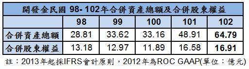 開發金近年總資產