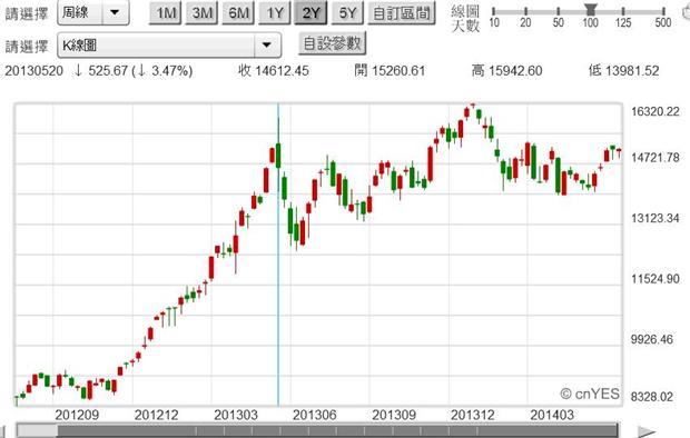 圖六：日經225股價指數周K線圖，鉅亨網首頁