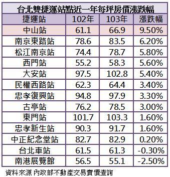 雙捷運站周邊房價變化