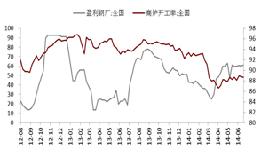 圖表1:我國高爐開工率及盈利鋼廠比例