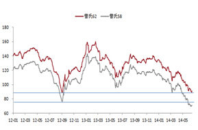 圖表 5:普氏指數62品味與58品味價格走勢