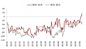圖表 4:礦石期貨與港口現貨、普氏指數價差走勢