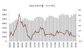 圖表2:我國生鐵產量走勢