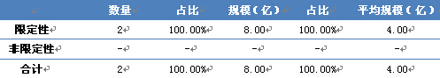 表3-1 上周發行券商資管產品計劃類型概況